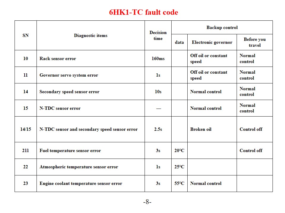 6HK1-TC Fire truck Isuzu engine fault code 6HK1-TC Fire truck Isuzu engine fault code