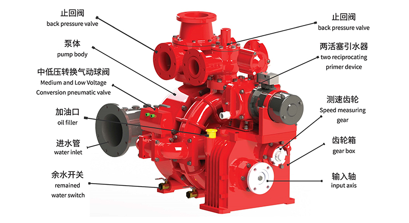 Fire truck fire pump structure diagram Fire truck fire pump structure diagram