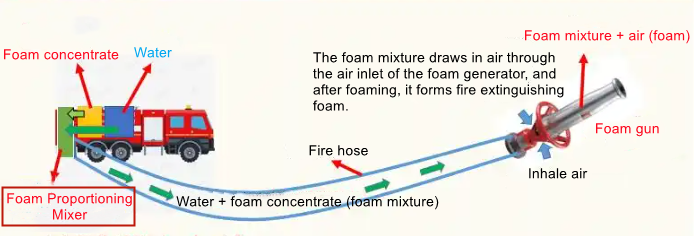 How is fire extinguishing foam formed?