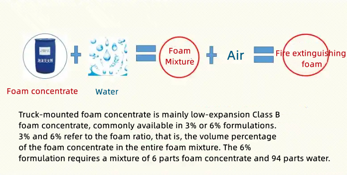 foam fire truck Foaming Principle