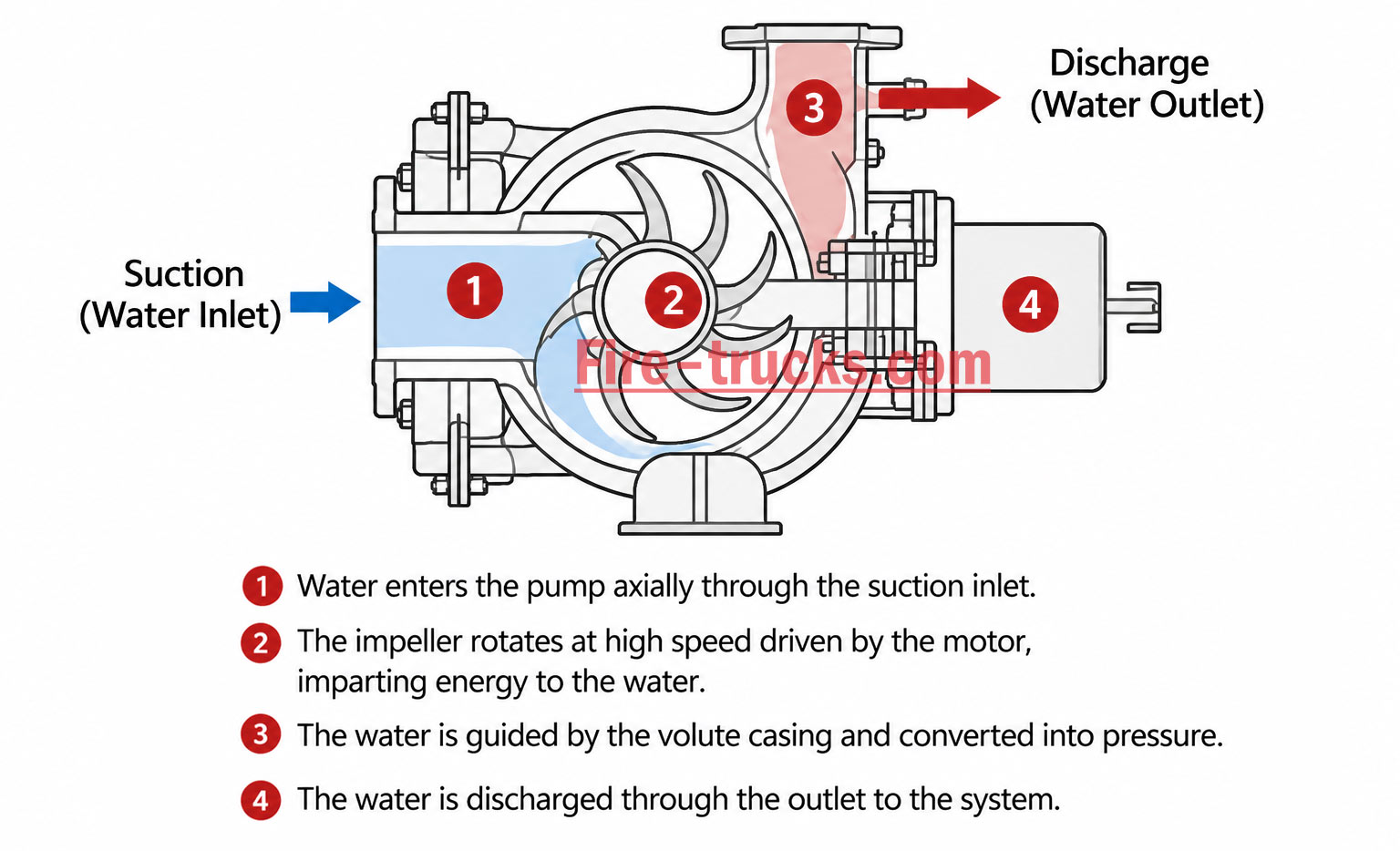 fire pump working principle structure diagram impeller casing mechanical seal water flow path