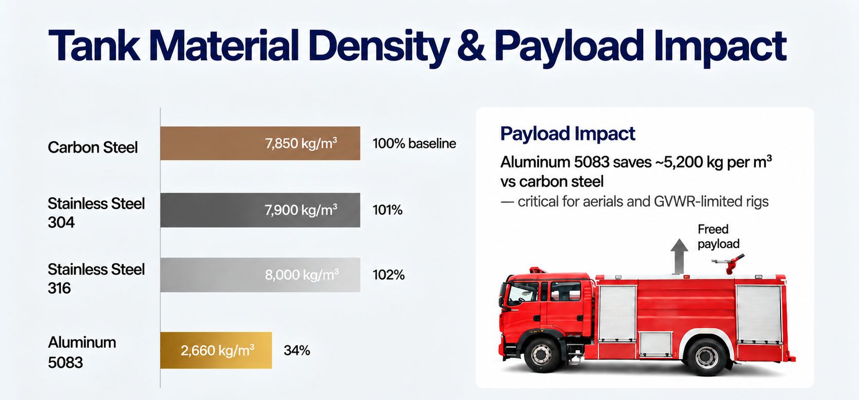 how much weight does an aluminum fire truck tank save density and payload comparison